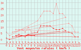 Courbe de la force du vent pour Corsept (44)