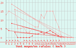 Courbe de la force du vent pour Villefontaine (38)