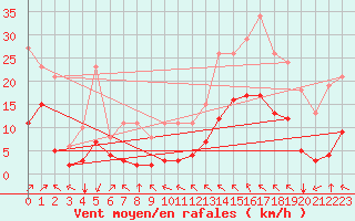 Courbe de la force du vent pour Crest (26)