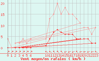 Courbe de la force du vent pour Samatan (32)