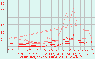 Courbe de la force du vent pour Ciudad Real (Esp)