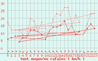 Courbe de la force du vent pour Porquerolles (83)