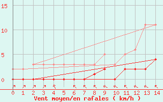 Courbe de la force du vent pour Grimentz (Sw)