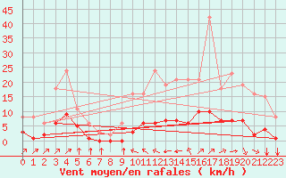 Courbe de la force du vent pour Landser (68)