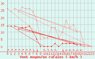 Courbe de la force du vent pour Villefontaine (38)