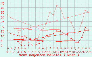 Courbe de la force du vent pour Villefontaine (38)