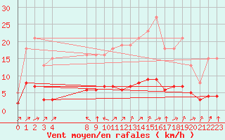 Courbe de la force du vent pour Grandfresnoy (60)