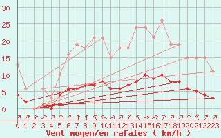 Courbe de la force du vent pour Montret (71)