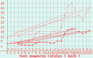 Courbe de la force du vent pour Landser (68)
