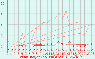 Courbe de la force du vent pour Sain-Bel (69)