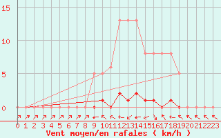 Courbe de la force du vent pour Lhospitalet (46)