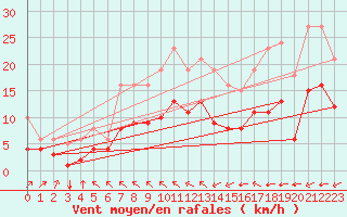 Courbe de la force du vent pour Saint-Mdard-d