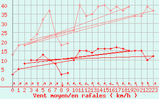Courbe de la force du vent pour Jan (Esp)