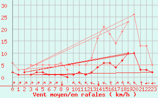 Courbe de la force du vent pour Millau (12)