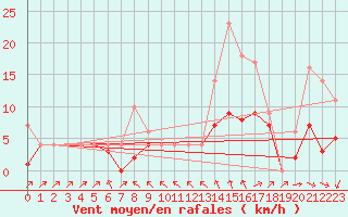 Courbe de la force du vent pour Turretot (76)