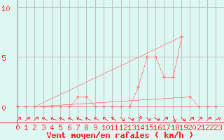 Courbe de la force du vent pour Douzy (08)