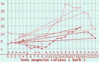 Courbe de la force du vent pour Bourg-Saint-Andol (07)