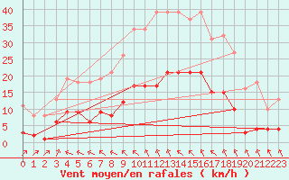 Courbe de la force du vent pour Saint-Haon (43)