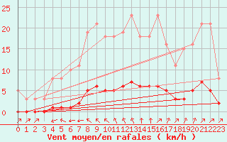 Courbe de la force du vent pour Lagny-sur-Marne (77)