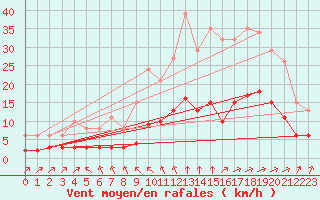 Courbe de la force du vent pour Corsept (44)