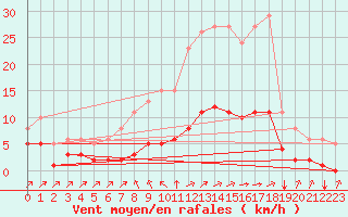 Courbe de la force du vent pour Landser (68)