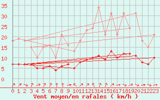 Courbe de la force du vent pour Pordic (22)