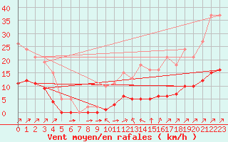 Courbe de la force du vent pour Villefontaine (38)