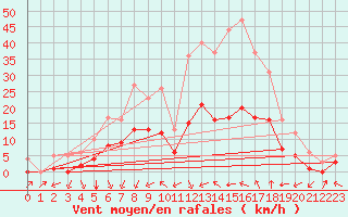 Courbe de la force du vent pour Ruffiac (47)