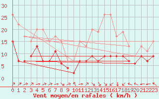 Courbe de la force du vent pour Lons-le-Saunier (39)