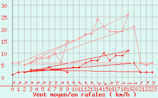Courbe de la force du vent pour Landser (68)