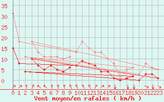 Courbe de la force du vent pour Angliers (17)