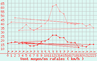 Courbe de la force du vent pour Chatelus-Malvaleix (23)