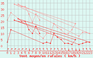 Courbe de la force du vent pour Crest (26)