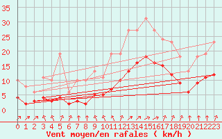 Courbe de la force du vent pour Angliers (17)
