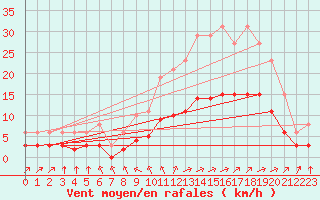 Courbe de la force du vent pour Corsept (44)