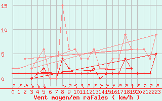 Courbe de la force du vent pour Lignerolles (03)