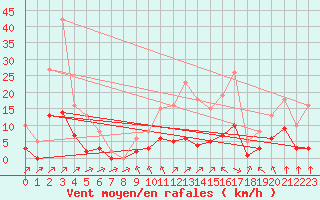 Courbe de la force du vent pour Montret (71)