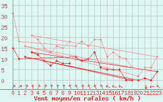 Courbe de la force du vent pour Montroy (17)