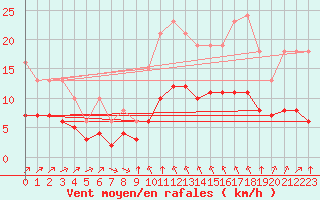 Courbe de la force du vent pour Thorrenc (07)