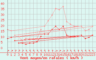 Courbe de la force du vent pour Saint-Mdard-d
