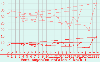Courbe de la force du vent pour Paris Saint-Germain-des-Prs (75)