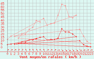 Courbe de la force du vent pour Lagny-sur-Marne (77)