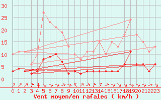 Courbe de la force du vent pour Saint-Jean-de-Vedas (34)