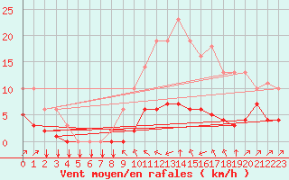 Courbe de la force du vent pour Saint-Philbert-sur-Risle (27)