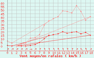 Courbe de la force du vent pour Turretot (76)