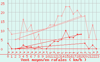 Courbe de la force du vent pour Sain-Bel (69)