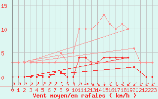 Courbe de la force du vent pour Vanclans (25)