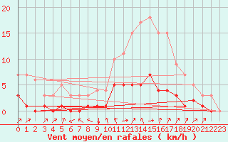 Courbe de la force du vent pour Fains-Veel (55)