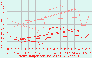 Courbe de la force du vent pour Gros-Rderching (57)