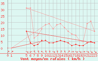 Courbe de la force du vent pour Donnemarie-Dontilly (77)